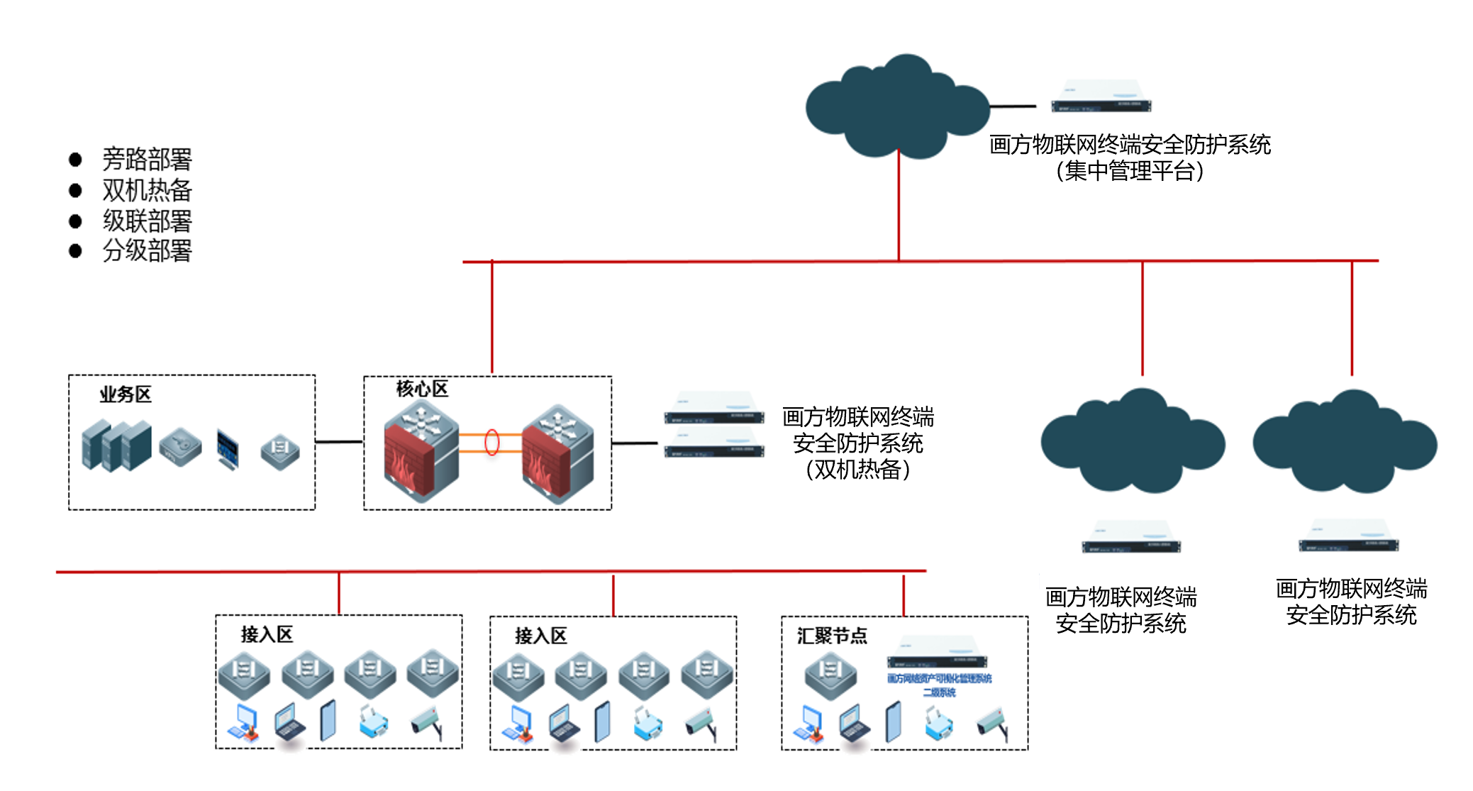 网络安全防护